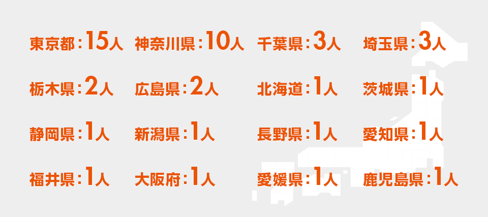 東京都: 15人
神奈川県: 10人 千葉県: 3人 埼玉県: 3人 栃木県: 2人 広島県: 2人 北海道: 1人 茨城県: 1人 静岡県:1人 新潟県: 1人 長野県: 1人 愛知県: 1人 福井県: 1人 大阪府: 1人 愛媛県: 1人 鹿児島県: 1人